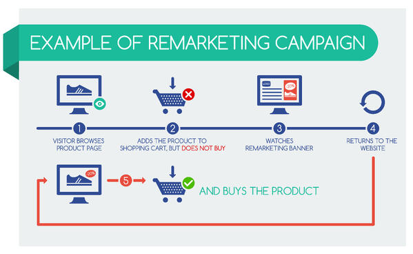 Example of a google adwords remarketing campaign  