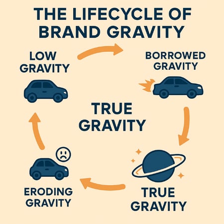 brand gravity representation (Medium)