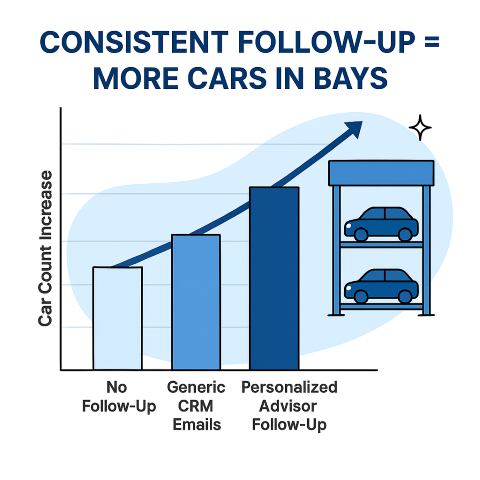 chart showing and increase in car count
