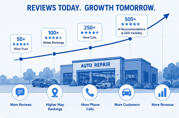 image of an auto repair shop and growth based on google reviews